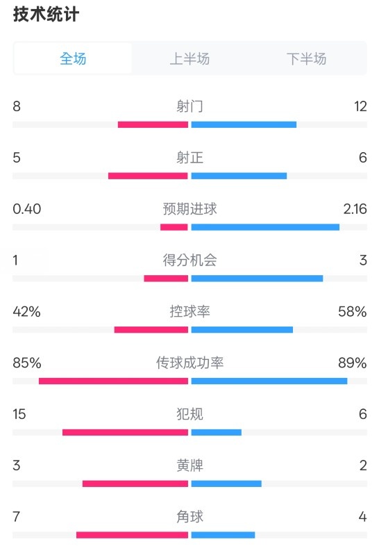  費耶諾德0-2國米數(shù)據(jù)：射門8-12，射正5-6，控球率42%-58%