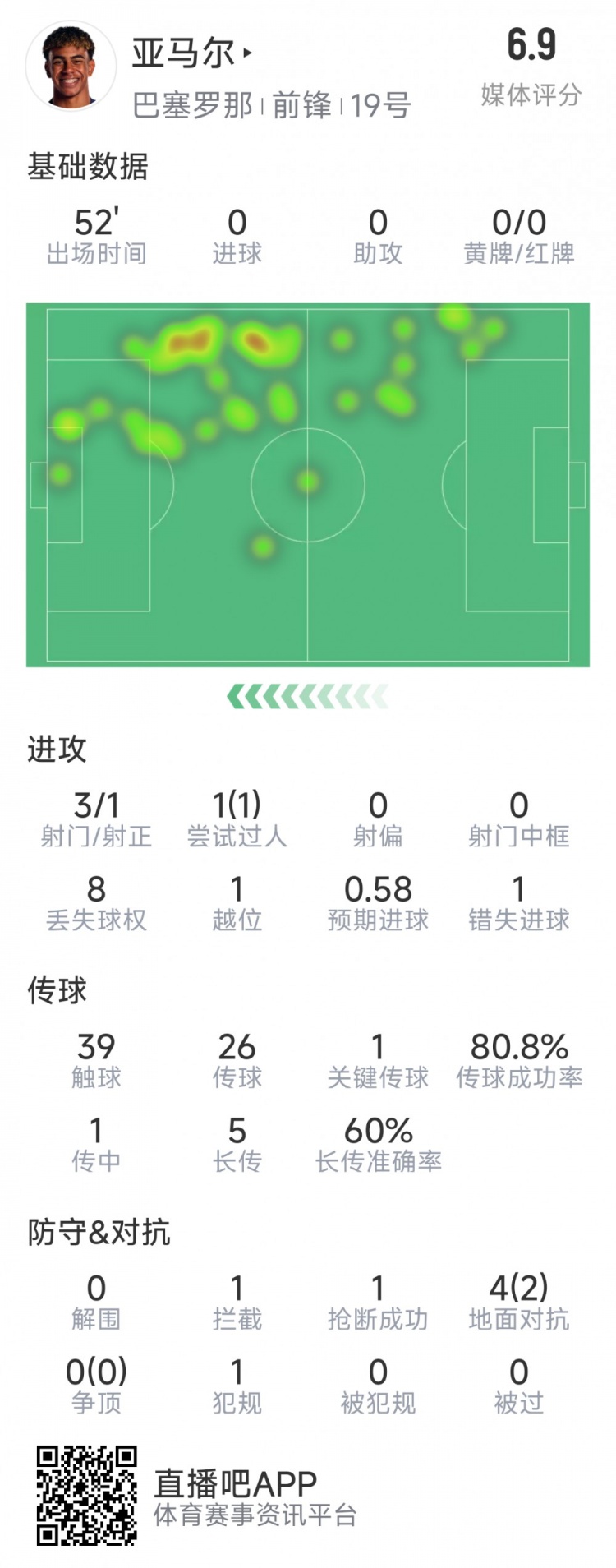  亞馬爾本場(chǎng)數(shù)據(jù)：3射1正，1次過(guò)人，1次錯(cuò)失良機(jī)，評(píng)分6.9分