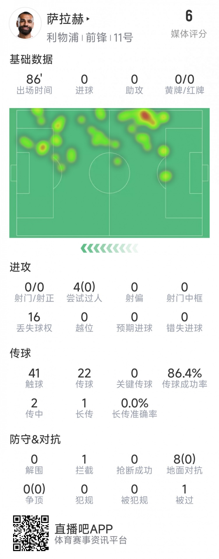  薩拉赫本場數(shù)據(jù)：射門&關(guān)鍵傳球多項掛零，8次對抗無一次成功