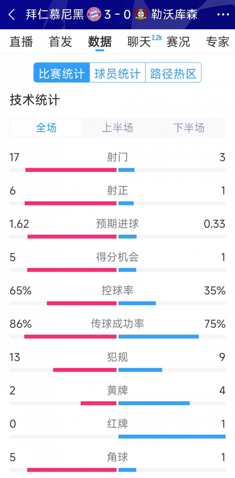  碾壓！拜仁3-0勒沃庫(kù)森全場(chǎng)數(shù)據(jù)：射門17-3，射正6-1