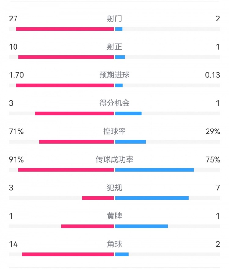  這就是足球！巴黎0-1利物浦：巴黎27射14角球無果，紅軍2射1進球