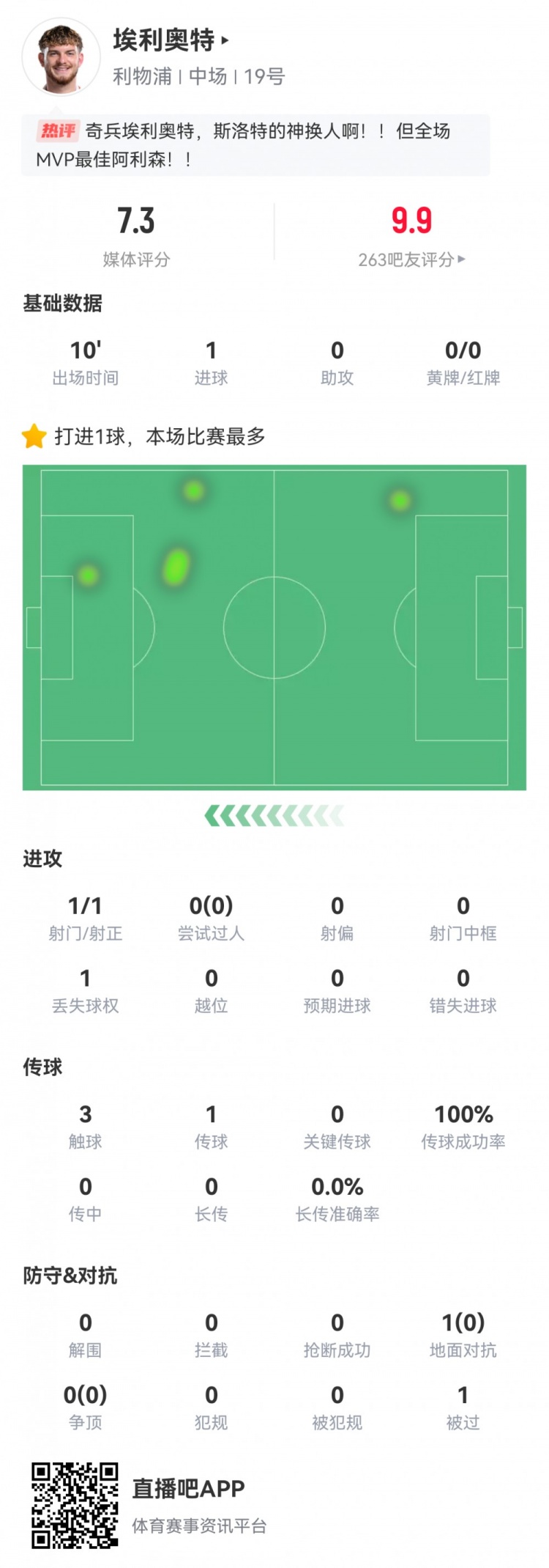  神兵天降！埃利奧特?cái)?shù)據(jù)：替補(bǔ)10分鐘，首次觸球即絕殺，評(píng)分7.3