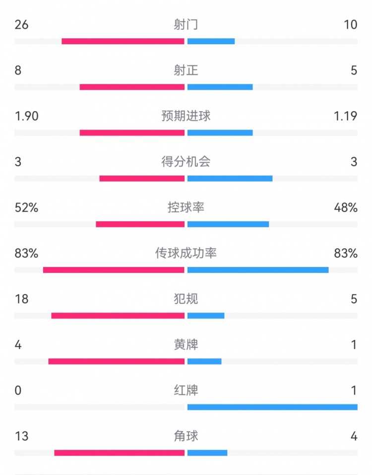  十人巴薩1-0本菲卡：射門10-26，射正5-8，犯規(guī)5-18，角球4-13