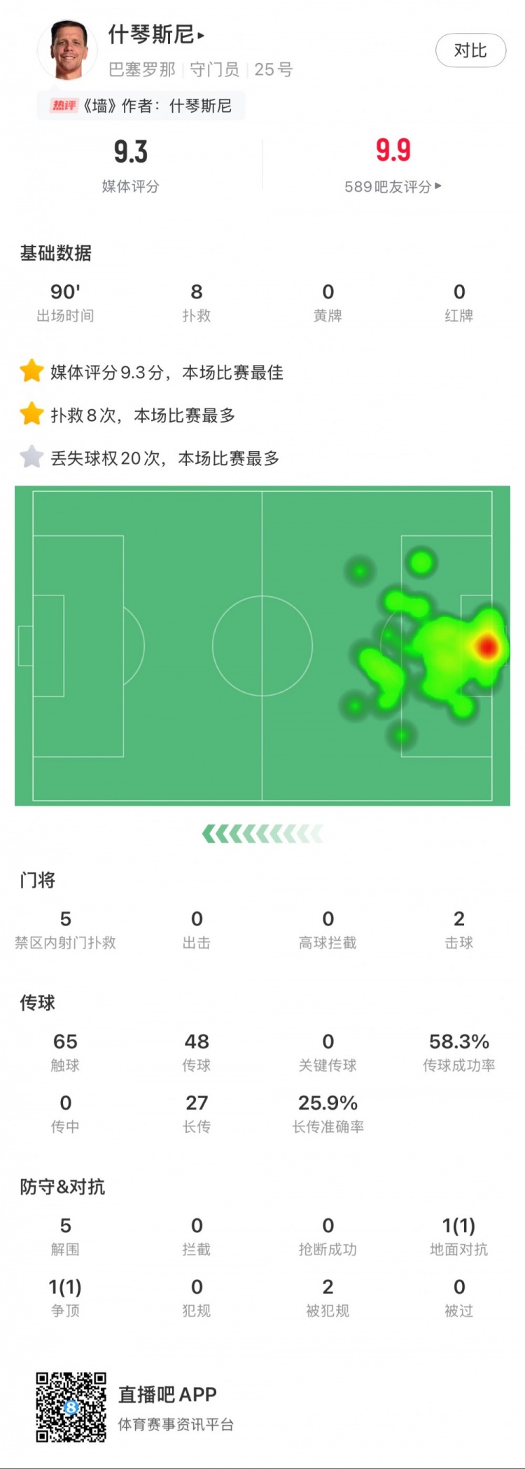  什琴斯尼本場數(shù)據(jù)：8次撲救，5次解圍，2次擊球