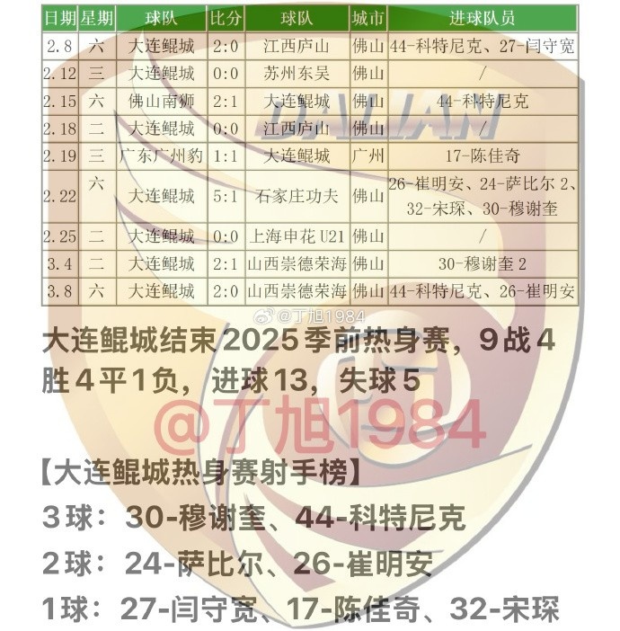  大連鯤城2025季前熱身賽：9戰(zhàn)4勝4平1負 穆謝奎、科特尼克各入3球