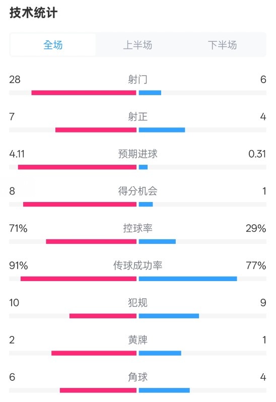  利物浦3-1南安普頓數(shù)據(jù)：射門28-6，射正7-4，控球率71%-29%