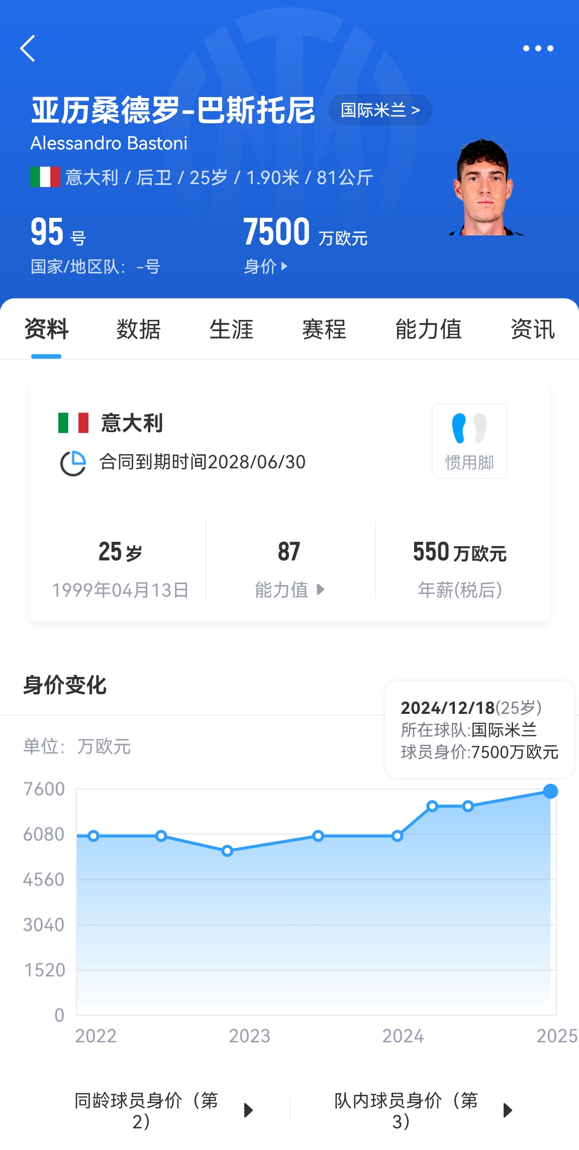  25歲身價(jià)7500萬！巴斯托尼83分鐘人球分過奔襲策動，圖拉姆失空門