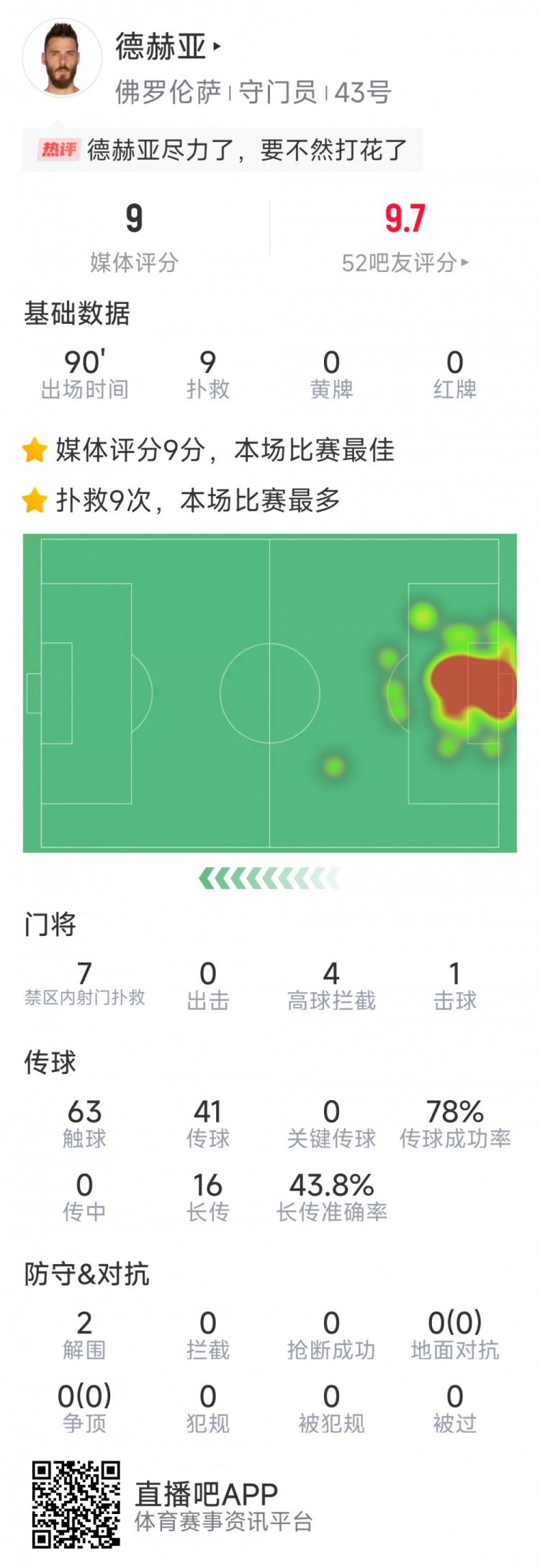  盡力局！德赫亞本場貢獻(xiàn)9次撲救，難阻球隊(duì)1-2不敵那不勒斯