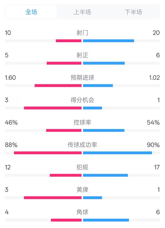  皇馬2-1巴列卡諾數(shù)據(jù)：射門(mén)10-20，射正5-6，控球率46%-54%