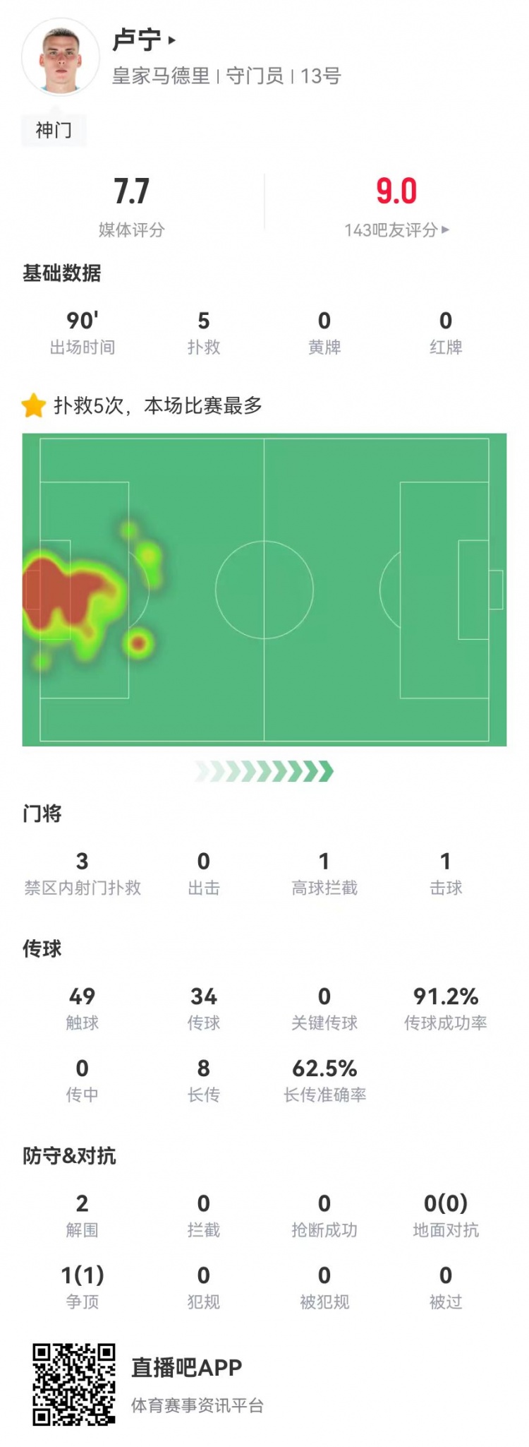  來之能戰(zhàn)！盧寧本場數(shù)據(jù)：5撲救+8長傳5成功，獲評7.7分