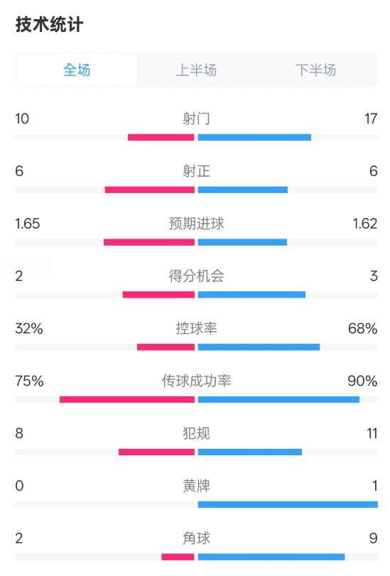  曼聯(lián)1-1阿森納全場數(shù)據(jù)：射門10-17，射正6-6，控球率32%-68%