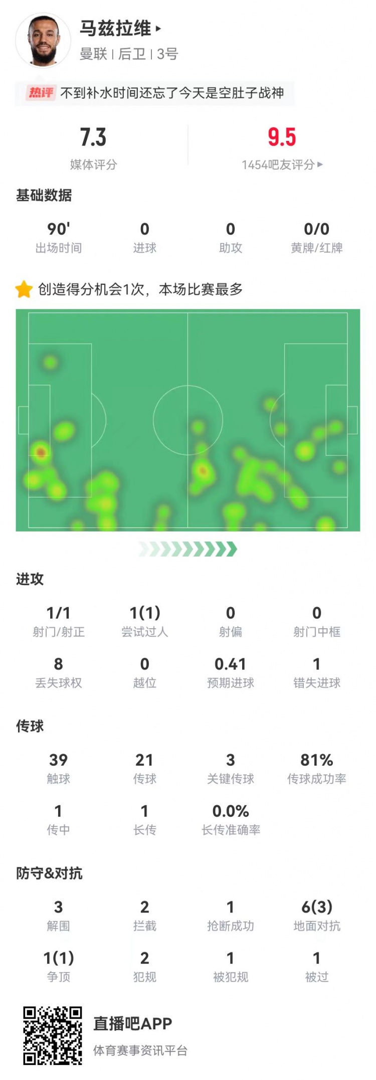  空腹戰(zhàn)神！馬茲拉維本場3關鍵傳球+1造良機 3解圍2攔截+4成功對抗