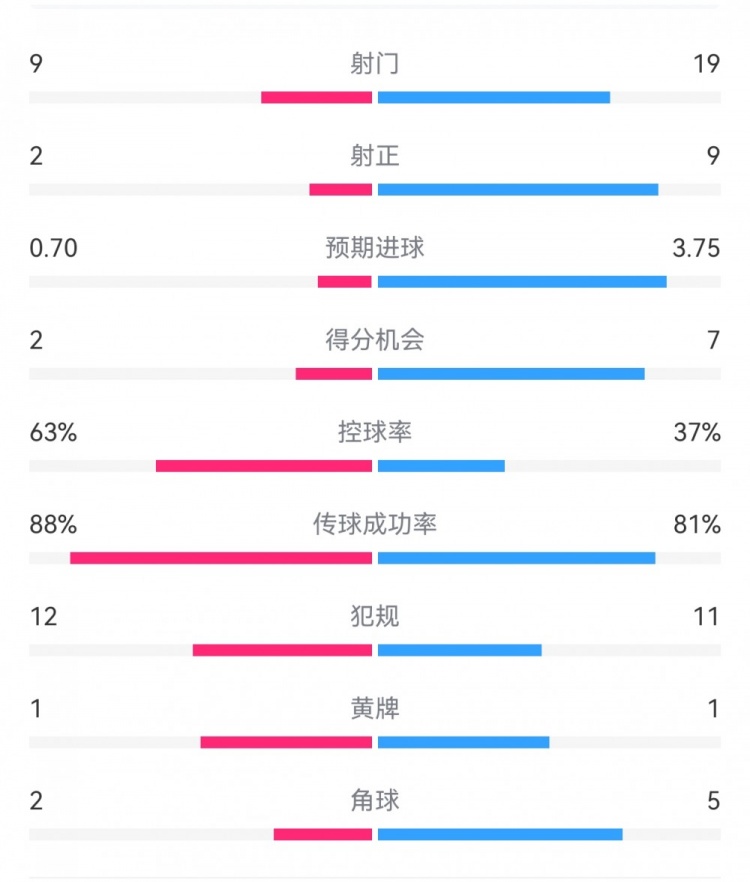  尤文0-4亞特蘭大：射門9-19，得分機(jī)會2-7，預(yù)期進(jìn)球0.70-3.75
