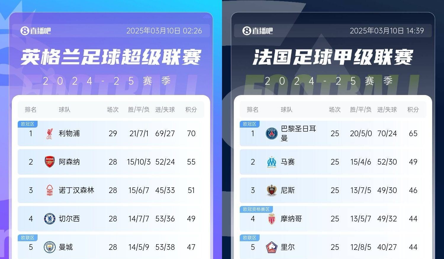  還有高手？槍手掉鏈子紅軍15分領跑，馬賽等隊掉鏈子巴黎16分領跑