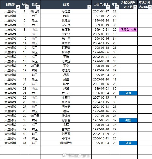  2025中甲聯(lián)賽各參賽隊球員名單（自整理，非官方） ???