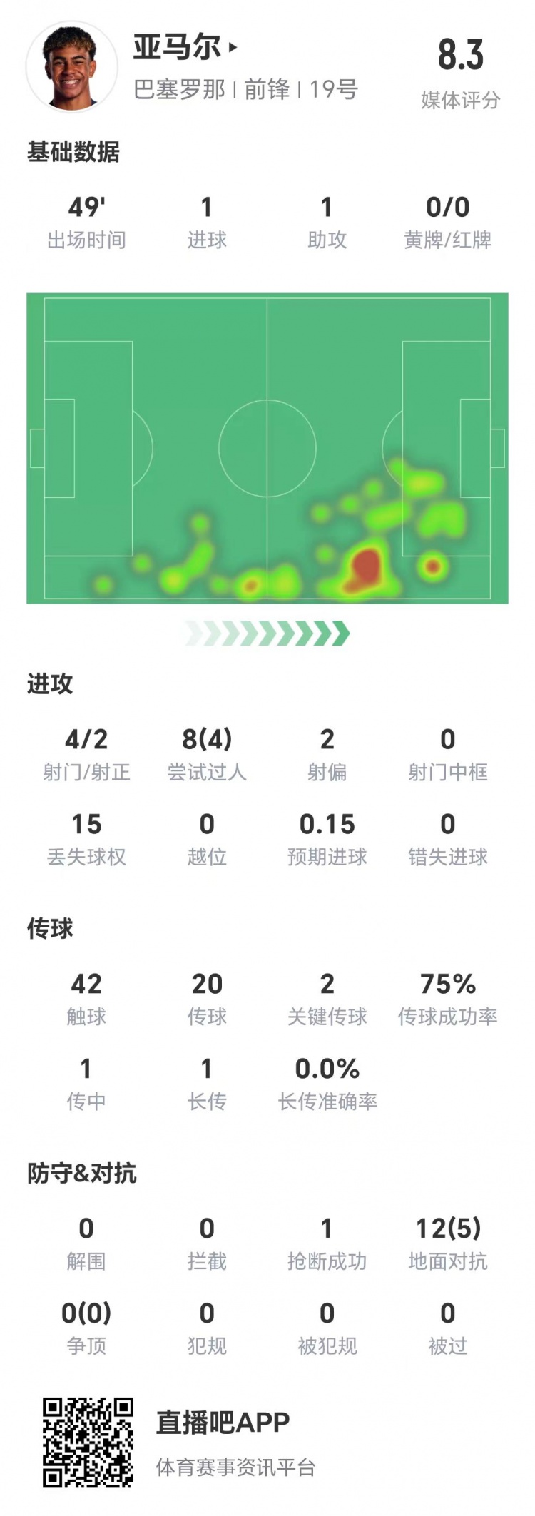  亞馬爾半場(chǎng)數(shù)據(jù)：1球1助，4次射門兩次射正&兩腳關(guān)鍵傳球