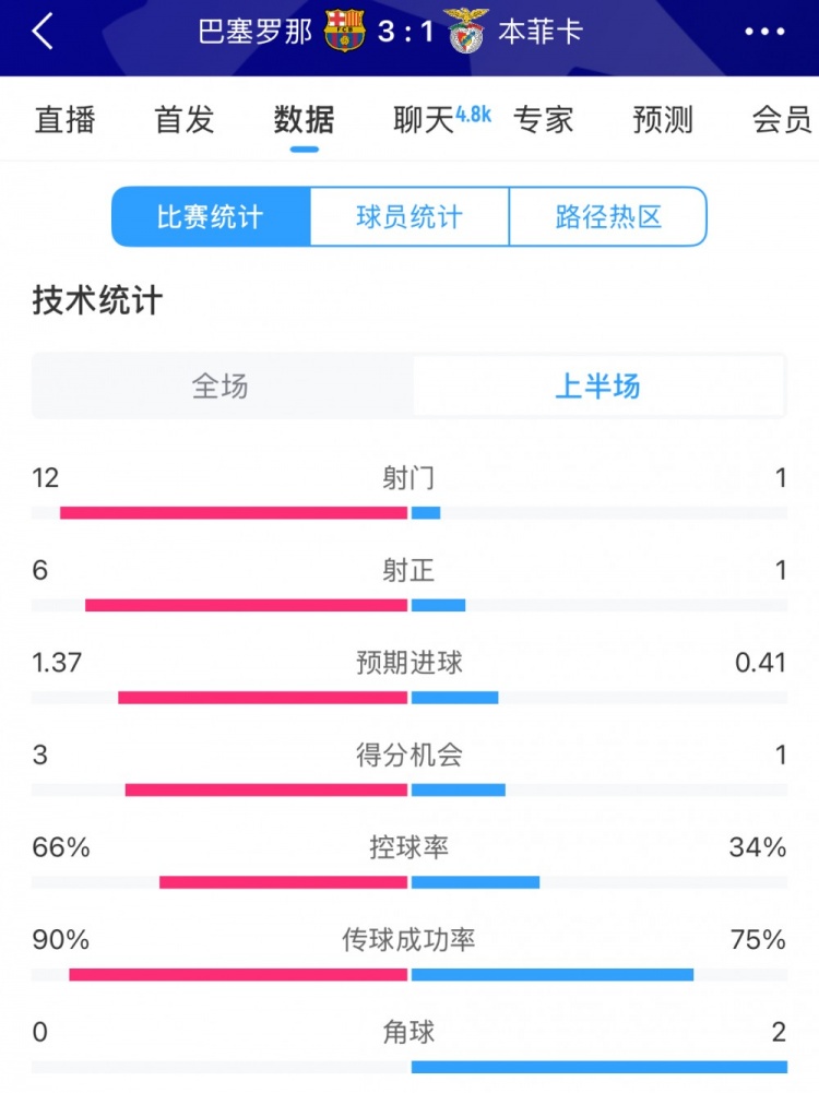  巴薩vs本菲卡半場(chǎng)數(shù)據(jù)：射門12-1，射正6-1，控球率66%-34%