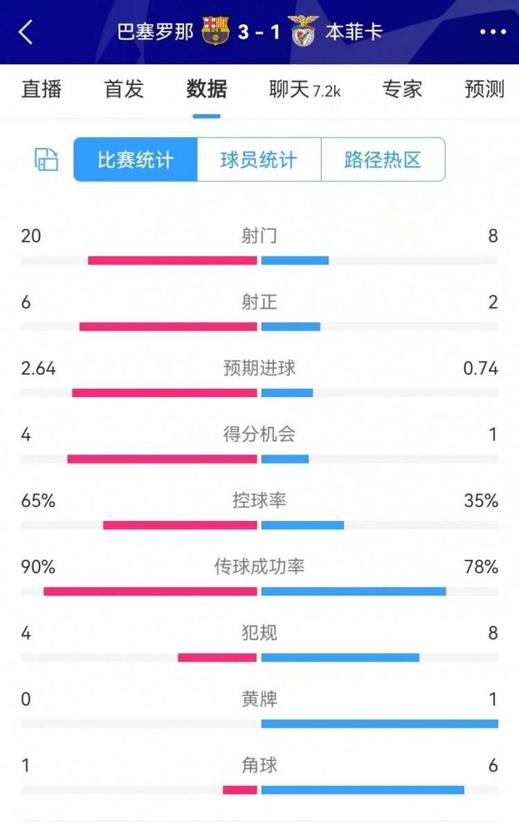  巴薩vs本菲卡數(shù)據(jù)：射門20-8、射正6-2、得分機(jī)會4-1、角球1-6