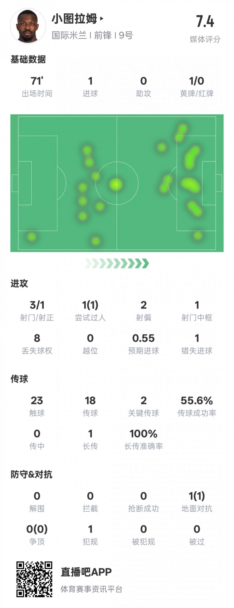  小圖拉姆本場數(shù)據(jù)：1進(jìn)球2關(guān)鍵傳球1錯失進(jìn)球機(jī)會，評分7.4