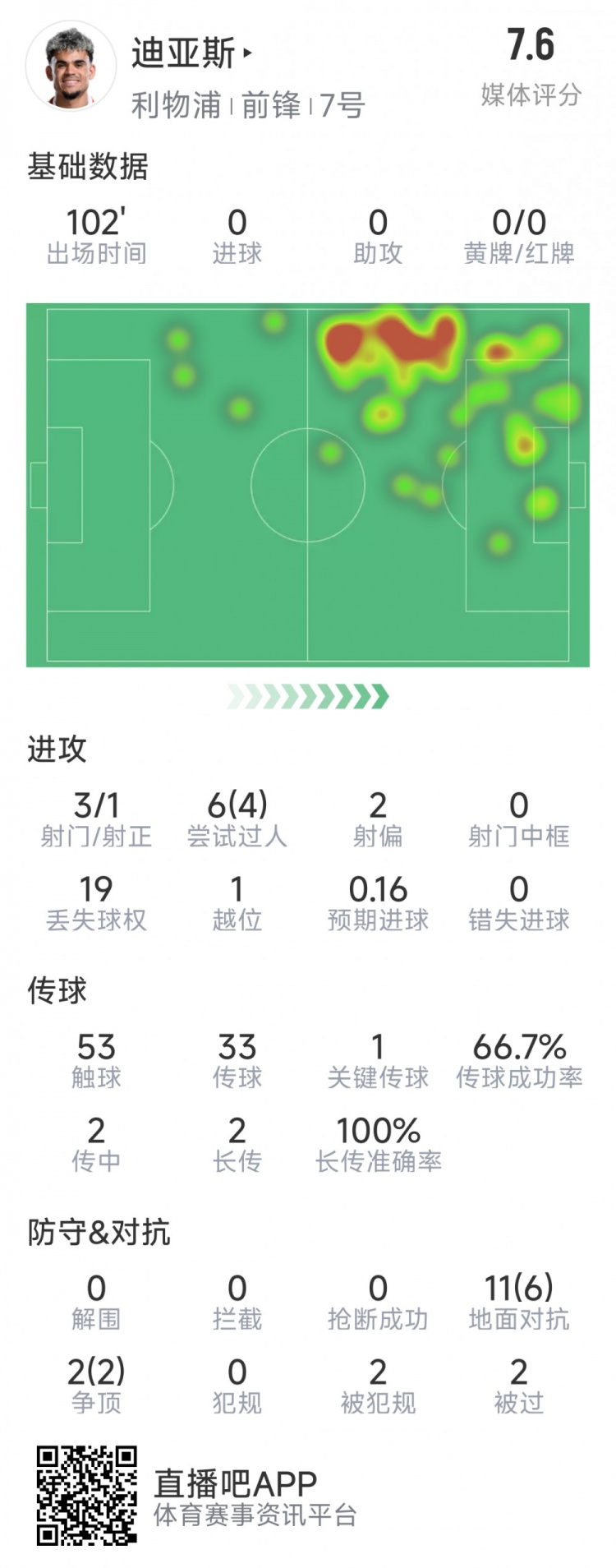  迪亞斯本場(chǎng)數(shù)據(jù)：3射1正，6次過人4次成功，1次關(guān)鍵傳球