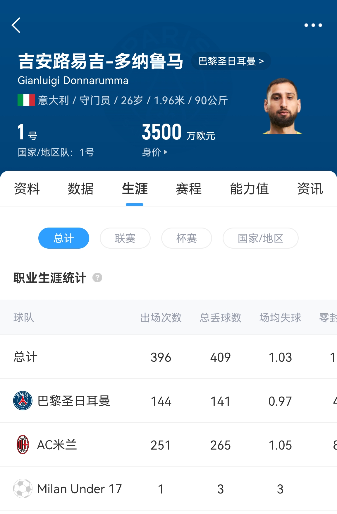 十年后應(yīng)該還在踢！多納魯馬16歲首秀 生涯出場(chǎng)486次現(xiàn)在才26歲！