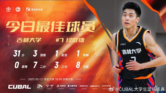  31分3籃板8助攻！CUBAL今日最佳球員：吉林大學(xué)小前鋒段世鐳