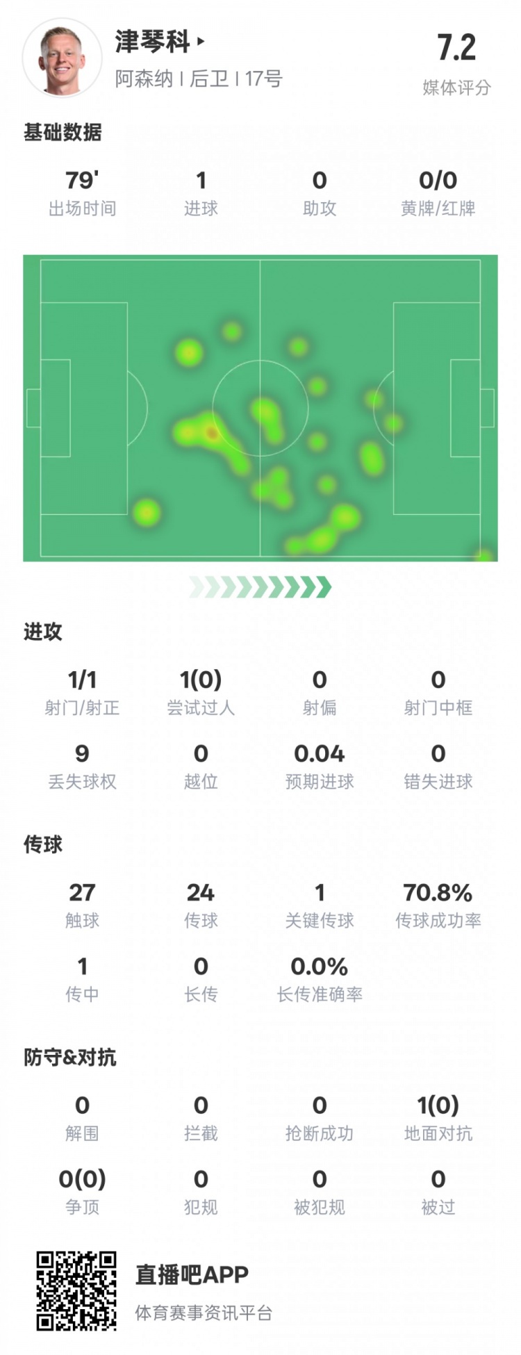  津琴科本場數(shù)據(jù)：1射正1進(jìn)球1關(guān)鍵傳球，評分7.2