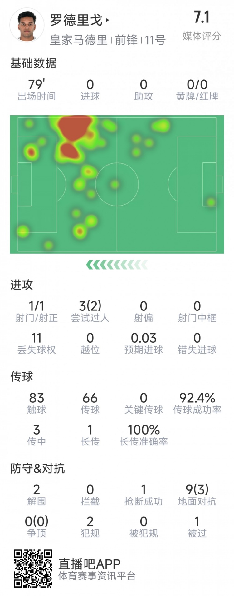  羅德里戈本場數(shù)據(jù)：1次射門，3次過人2次成功，2解圍，1搶斷