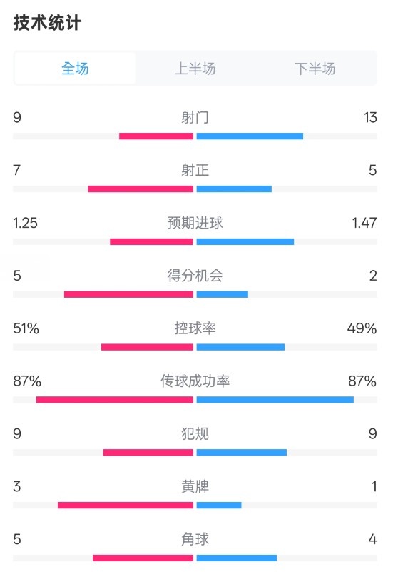  阿森納2-2埃因霍溫全場數(shù)據(jù)：射門9-13，射正7-5，控球率51%-49%