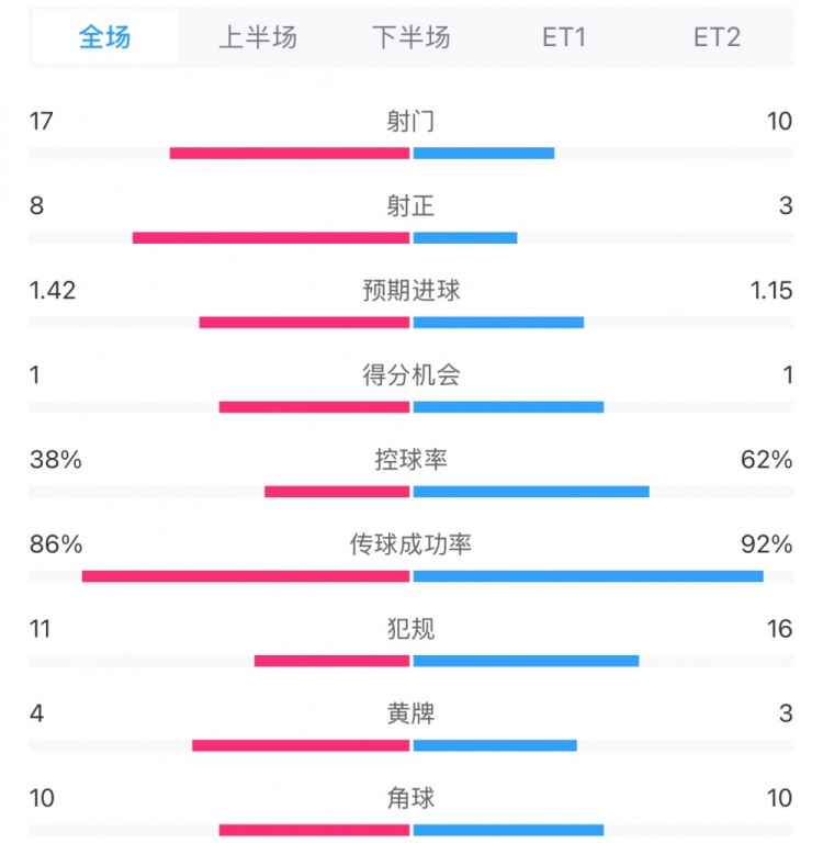 馬競1-0皇馬兩隊(duì)數(shù)據(jù)：射門17-10，射正8-3，控球率38%-62%