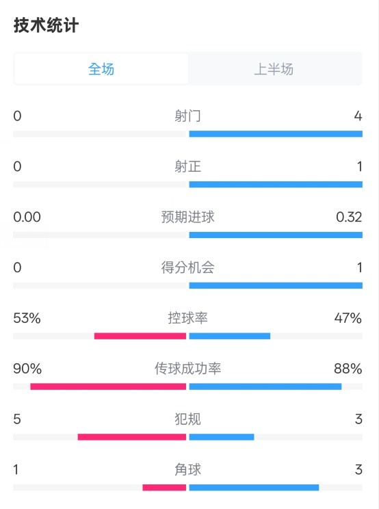  0射門！切爾西半場0-0哥本哈根數(shù)據(jù)：射門0-4，控球率53%-47%