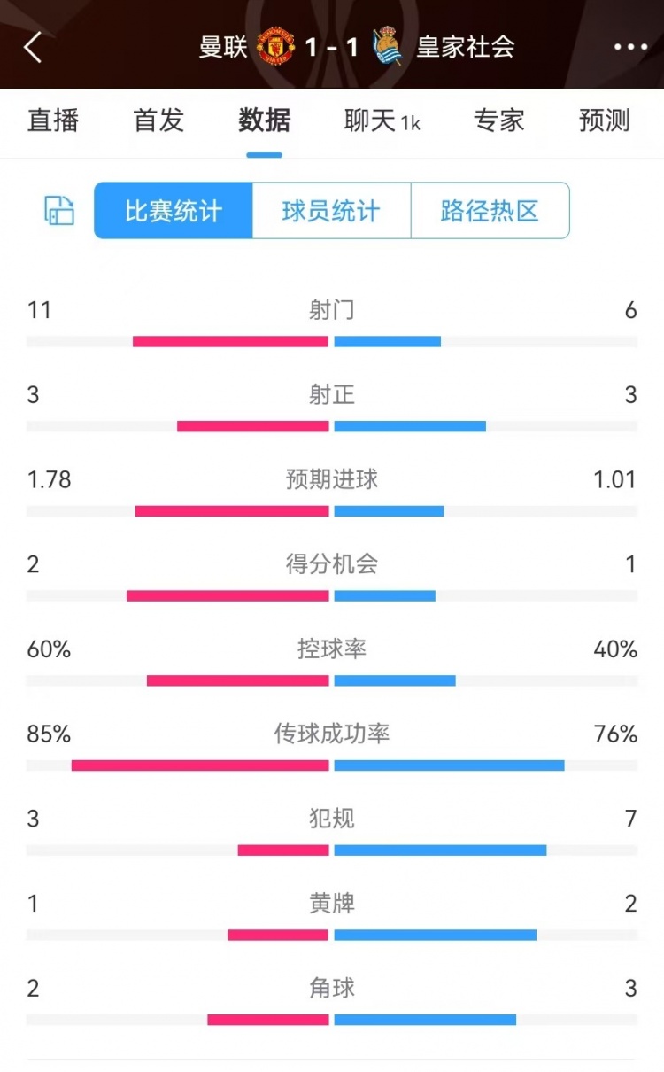  曼聯(lián)半場數(shù)據(jù)：射門11-6、射正3-3、得分機會2-1，犯規(guī)3-7