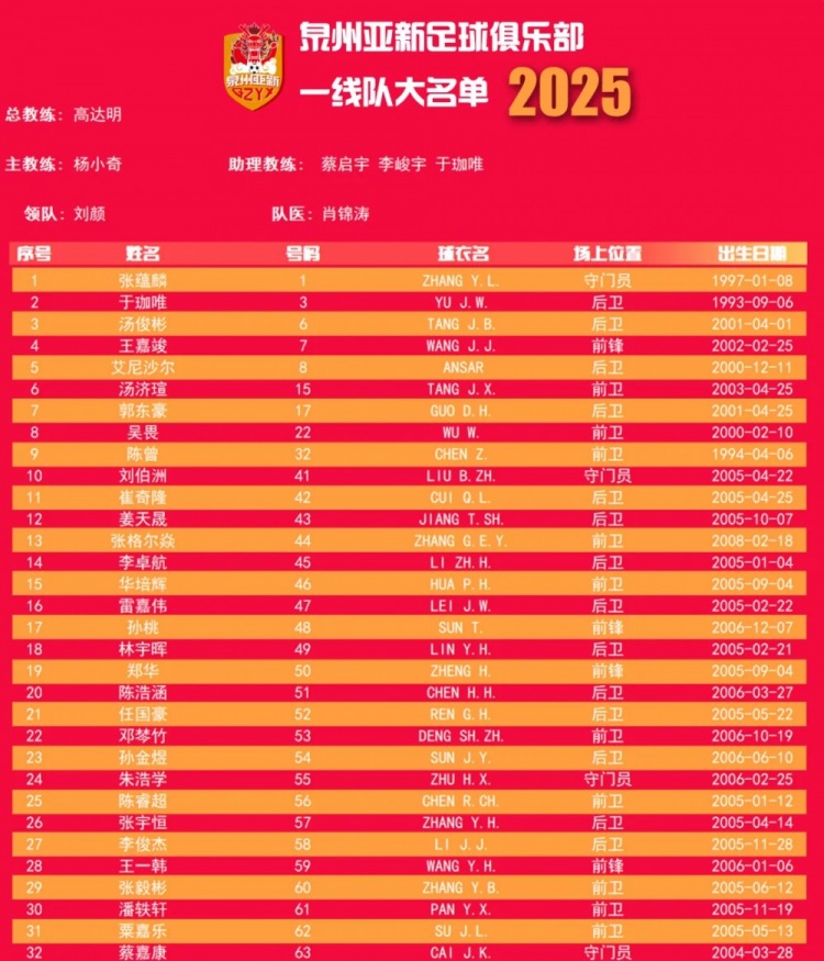  福建職業(yè)隊獨苗！泉州亞新公布名單：王嘉竣領銜！05后球員22人