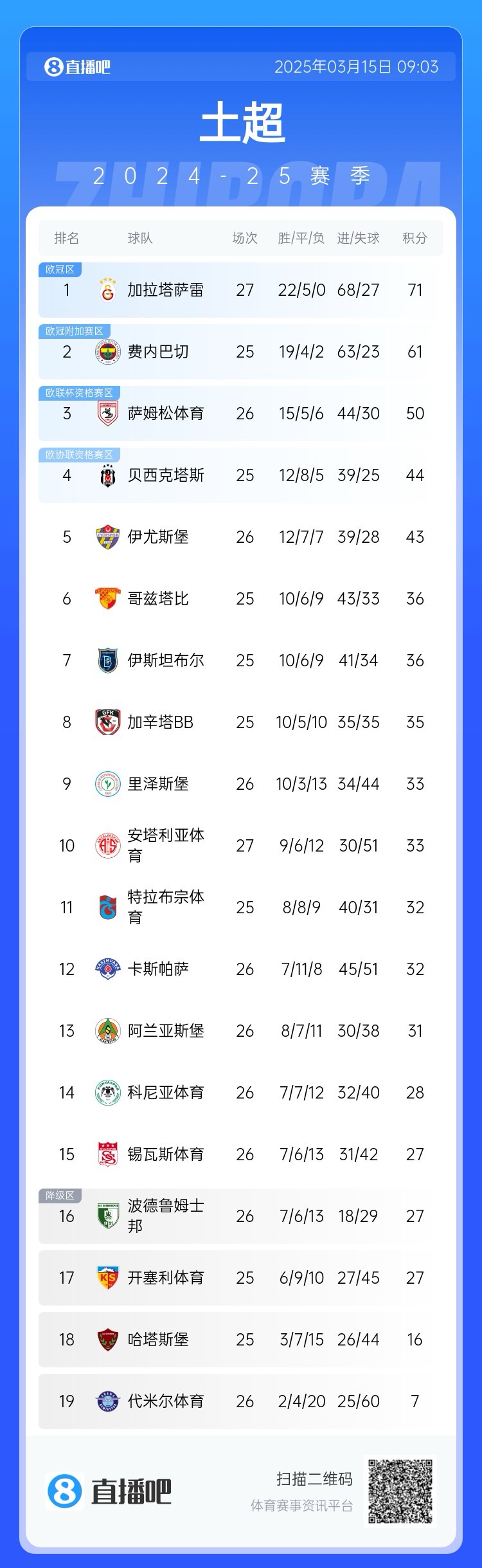  27輪不敗！加拉塔薩雷繼續(xù)領(lǐng)跑土超，多賽兩輪領(lǐng)先費(fèi)內(nèi)巴切10分