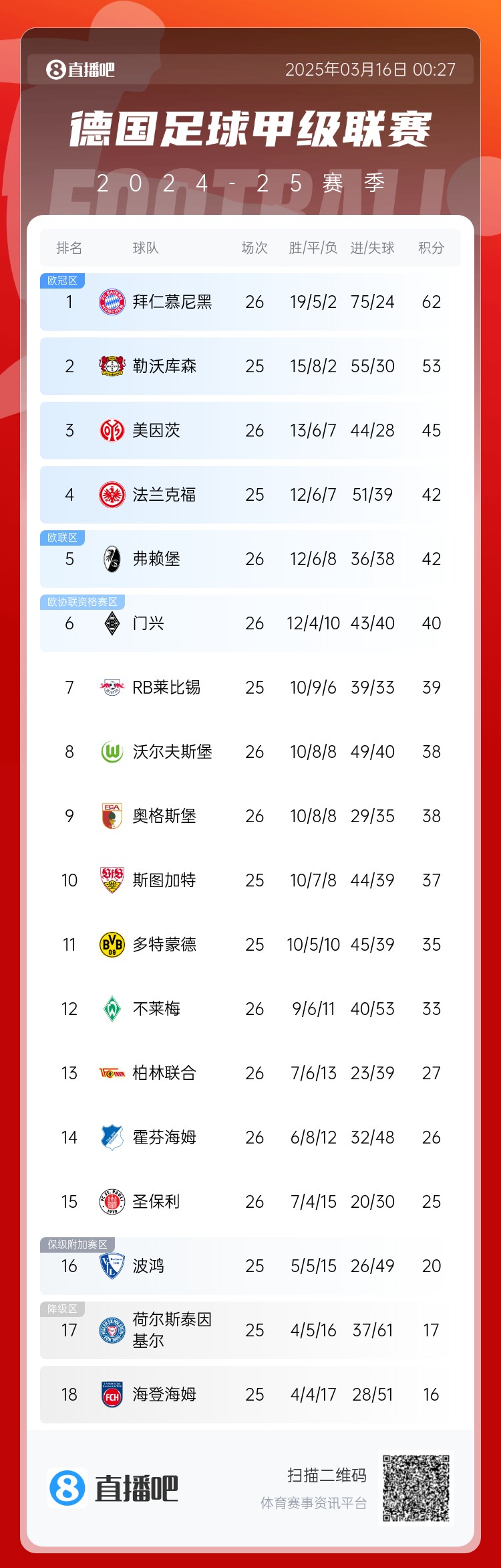  難道還有懸念??德甲積分榜：拜仁2輪不勝，先賽領(lǐng)先藥廠(chǎng)9分