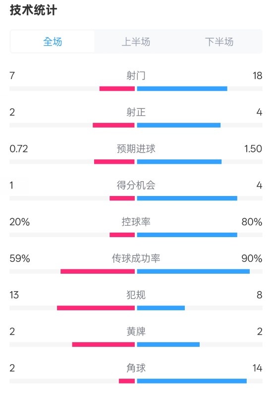  柏林聯(lián)合1-1拜仁數(shù)據(jù)：射門(mén)7-18，射正2-4，控球率20%-80%