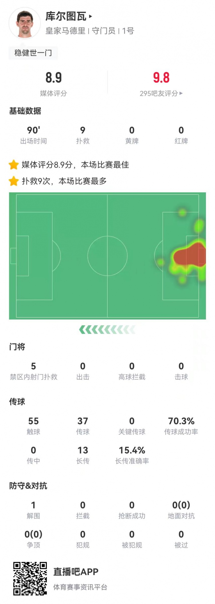  世一門！庫爾圖瓦本場9次撲救、預(yù)期撲出0.86球，獲評8.9分
