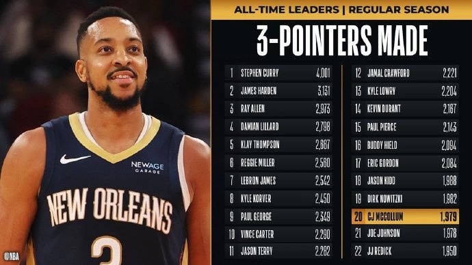  里程碑！麥科勒姆超越喬-約翰遜 升至NBA歷史三分榜第20位