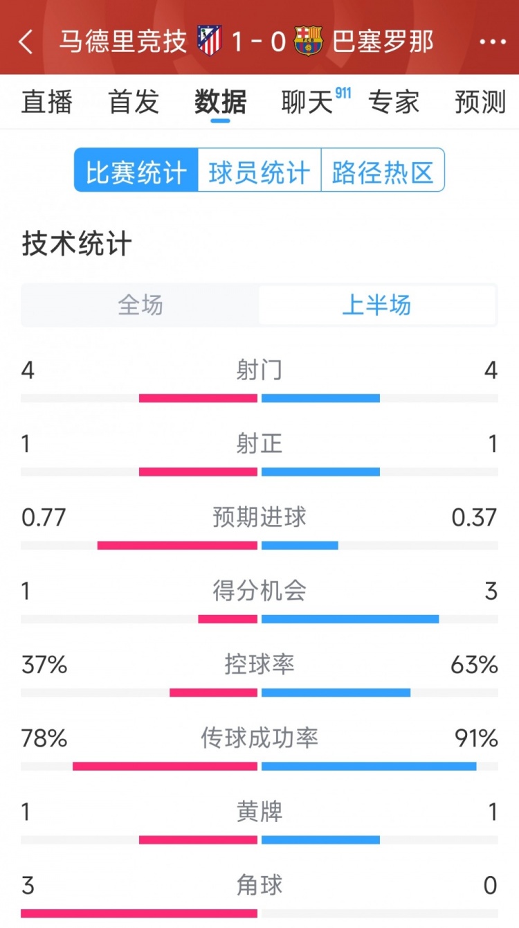  馬競vs巴薩半場數(shù)據(jù)：射門4-4，射正1-1，得分機(jī)會1-3