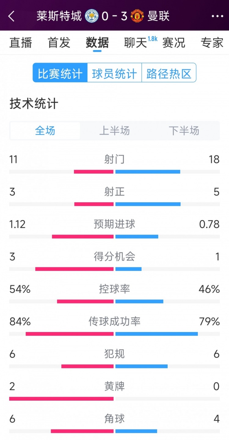  曼聯(lián)3-0萊斯特城全場(chǎng)數(shù)據(jù)：射門18-11，射正5-3，得分機(jī)會(huì)1-3