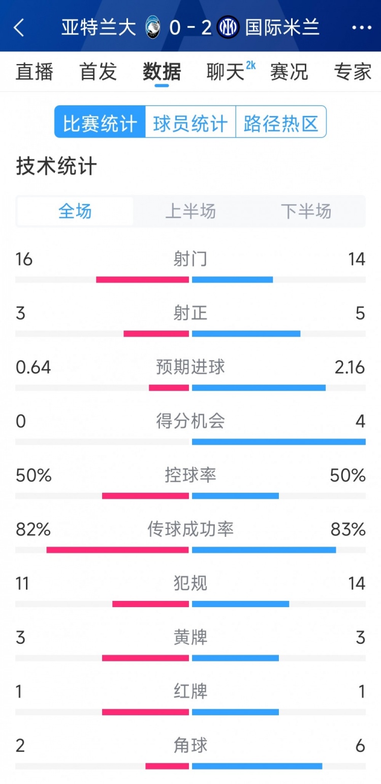  國米2-0亞特蘭大全場數(shù)據(jù)：射門14-16，射正5-3，得分機會4-0