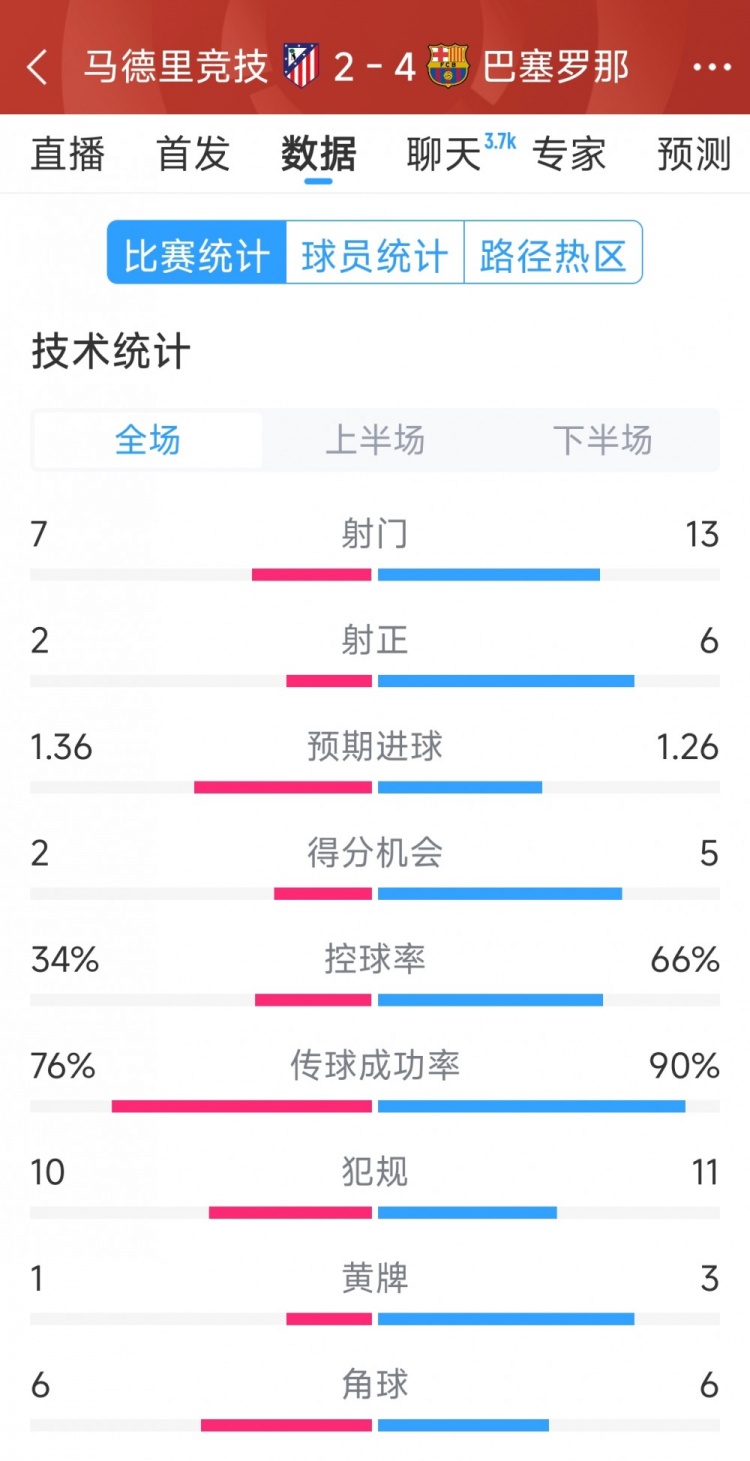  巴薩4-2馬競?cè)珗鰯?shù)據(jù)：射門13-7，射正6-2，得分機會5-2