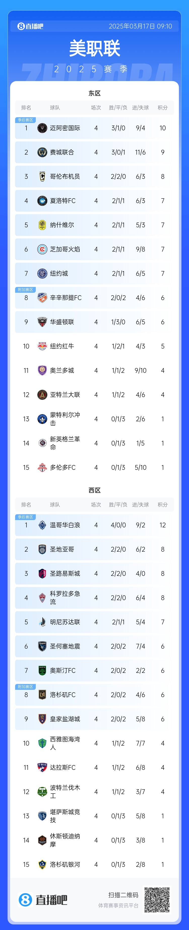  邁阿密登頂！美職聯(lián)東區(qū)積分榜：邁阿密3連勝登頂，1分領(lǐng)跑