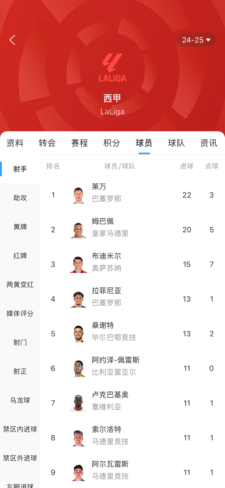  西甲金靴之爭(zhēng)白熱化！本輪萊萬1球姆巴佩2球，兩人差距縮小至2球