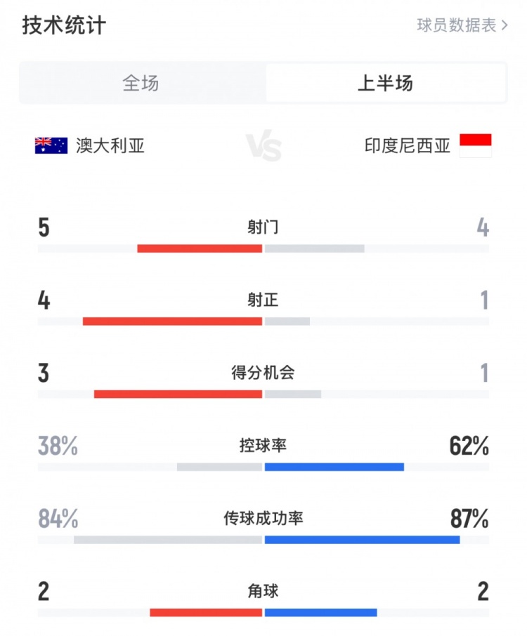  澳大利亞vs印尼半場數(shù)據(jù)：澳大利亞4射正進(jìn)3球，印尼控球率62%