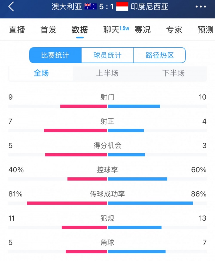  簡單高效！澳大利亞vs印尼數(shù)據(jù)：9射門7射正，5次得分機(jī)會(huì)全把握