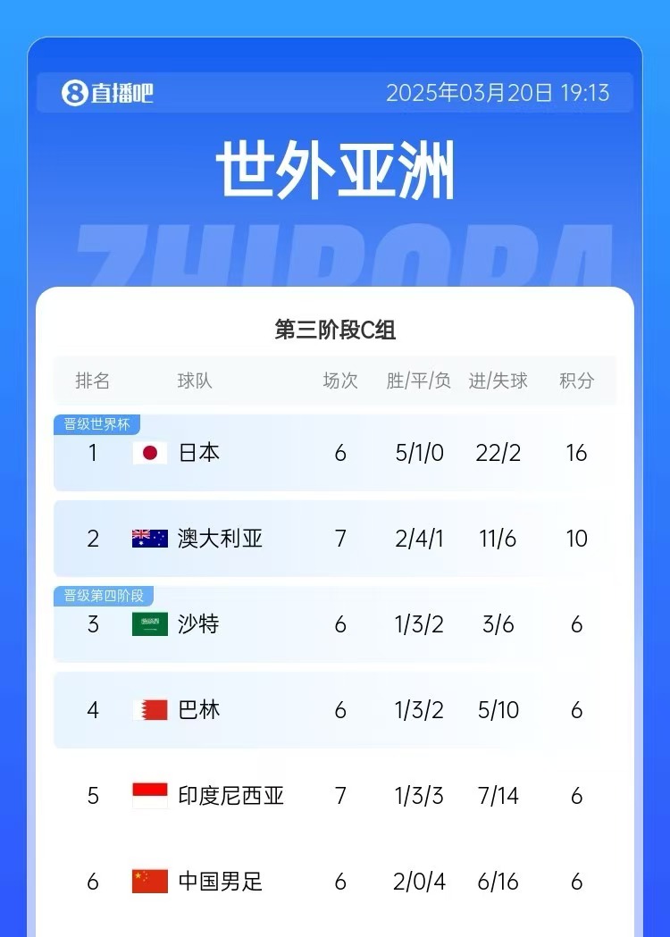  積分榜：印尼先賽仍6分&凈勝球暫多國足3個(gè)，澳大利亞10分居第2