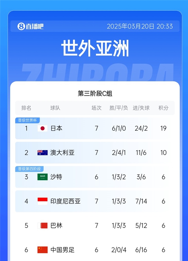  國足拿分即可擺脫墊底！積分榜：日本19分出線，巴林&印尼全輸球