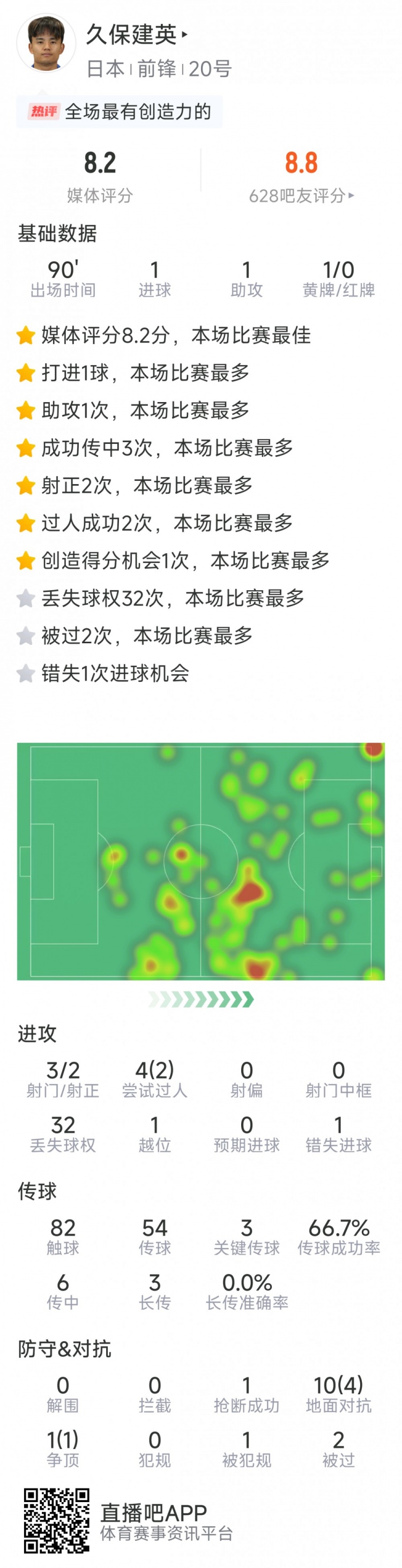  久保建英本場數(shù)據(jù)：傳射建功，3次關(guān)鍵傳球，3射2正