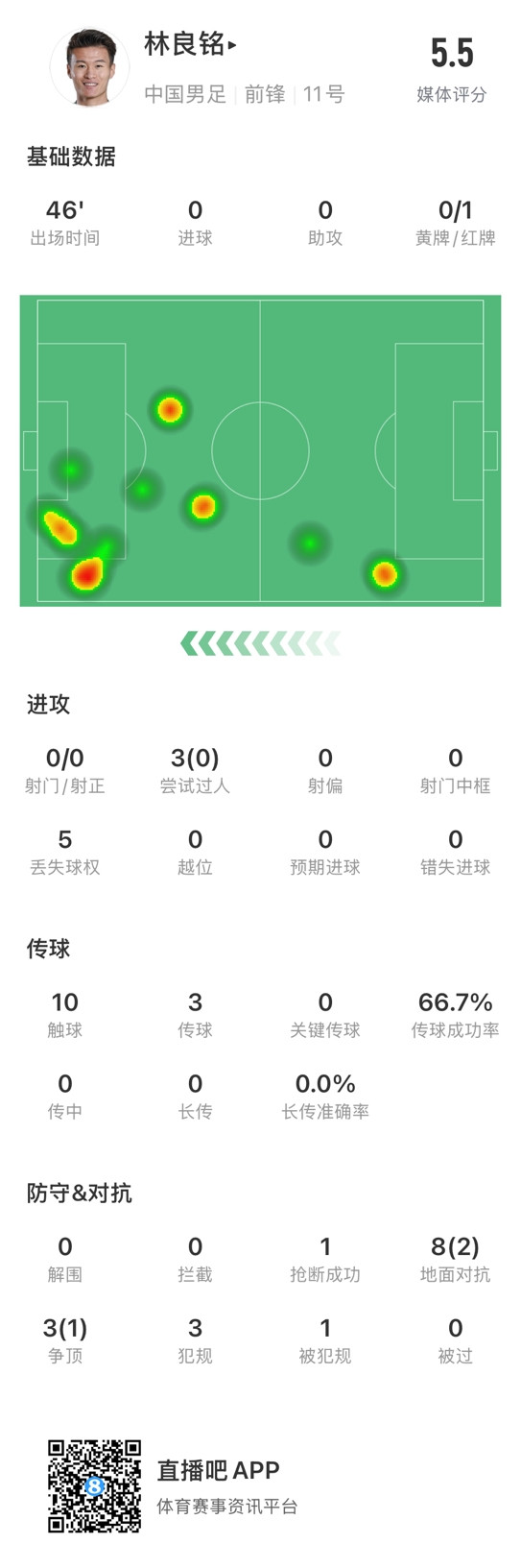  魯莽染紅！林良銘數(shù)據(jù)：3次過人0成功，3次傳球2次成功
